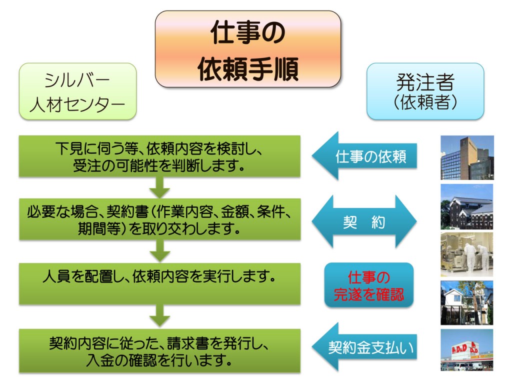 仕事の依頼手順